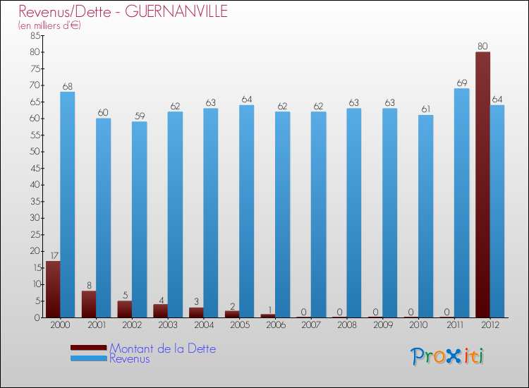 Evolution comparée de la dette et des revenus pour la commune de GUERNANVILLE de 2000 à 2012 Comparaison de la dette et des revenus pour GUERNANVILLE de 2000 à 2012