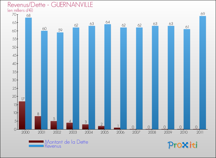 Evolution comparée de la dette et des revenus pour la commune de GUERNANVILLE de 2000 à 2011 Comparaison de la dette et des revenus pour GUERNANVILLE de 2000 à 2011