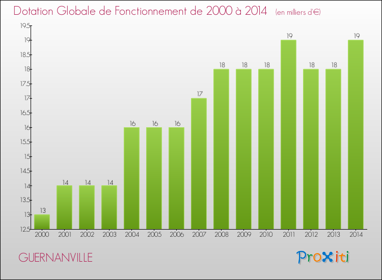 Evolution du montant de la Dotation Globale de Fonctionnement pour la commune de GUERNANVILLE de 2000 à 2014 Evolution du montant de la Dotation Globale de Fonctionnement pour GUERNANVILLE de 2000 à 2014