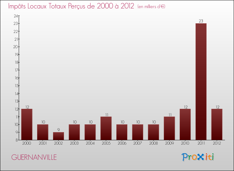 Evolution des Impôts Locaux pour la commune de GUERNANVILLE de 2000 à 2012 Evolution des Impôts Locaux pour GUERNANVILLE de 2000 à 2012