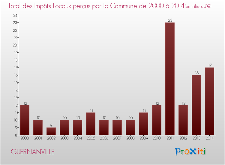 Evolution des Impôts Locaux pour la commune de GUERNANVILLE de 2000 à 2014 Evolution des Impôts Locaux pour GUERNANVILLE de 2000 à 2014