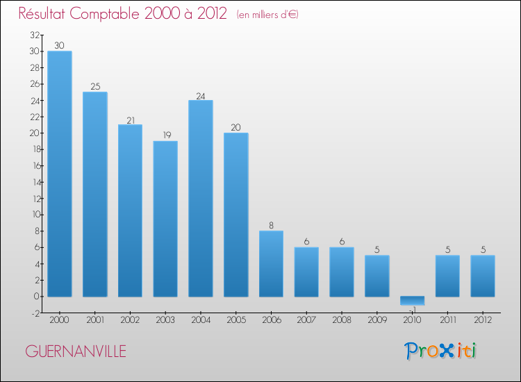 Evolution du résultat comptable pour la commune de GUERNANVILLE de 2000 à 2012 Evolution du résultat comptable pour GUERNANVILLE de 2000 à 2012
