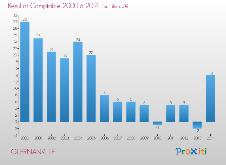 Evolution du résultat comptable pour la commune de GUERNANVILLE de 2000 à 2014 Evolution du résultat comptable pour GUERNANVILLE de 2000 à 2014