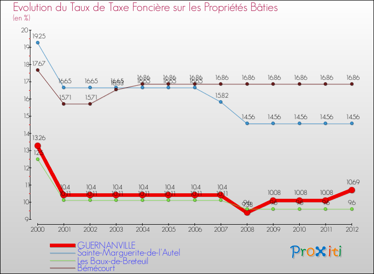 Evolution du taux de la taxe foncière sur le bati pour GUERNANVILLE et les communes proches de 2000 à 2012 Comparaison des taux de taxe foncière sur le bati pour GUERNANVILLE et les communes voisines de 2000 à 2012