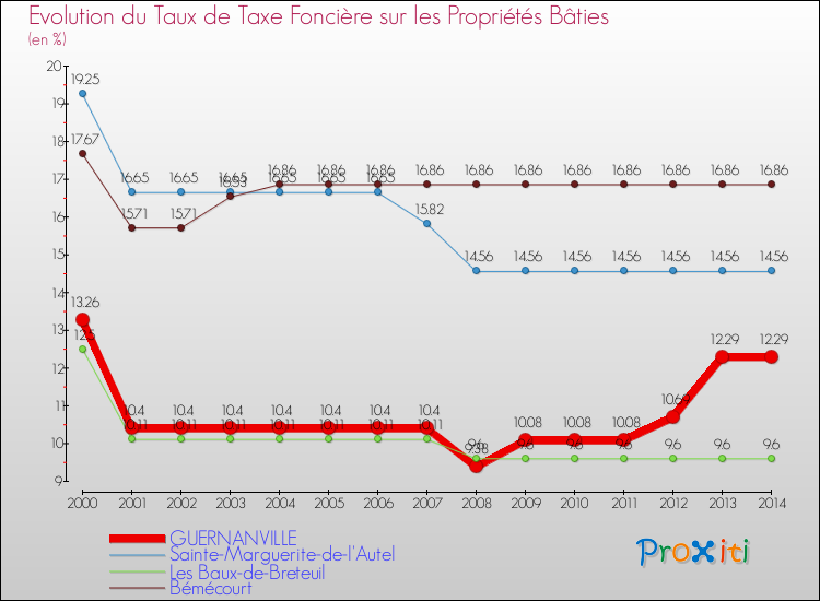 Evolution du taux de la taxe foncière sur le bati pour GUERNANVILLE et les communes proches de 2000 à 2014 Comparaison des taux de taxe foncière sur le bati pour GUERNANVILLE et les communes voisines de 2000 à 2014