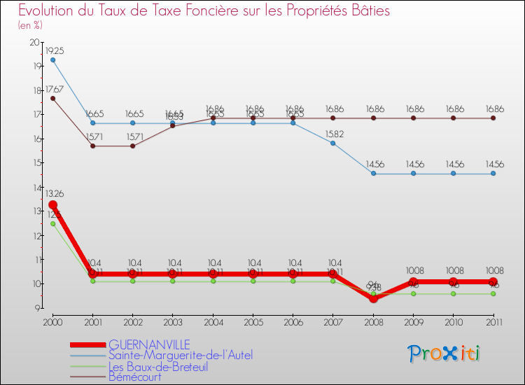 Evolution du taux de la taxe foncière sur le bati pour GUERNANVILLE et les communes proches Comparaison des taux de taxe foncière sur le bati pour GUERNANVILLE et les communes voisines
