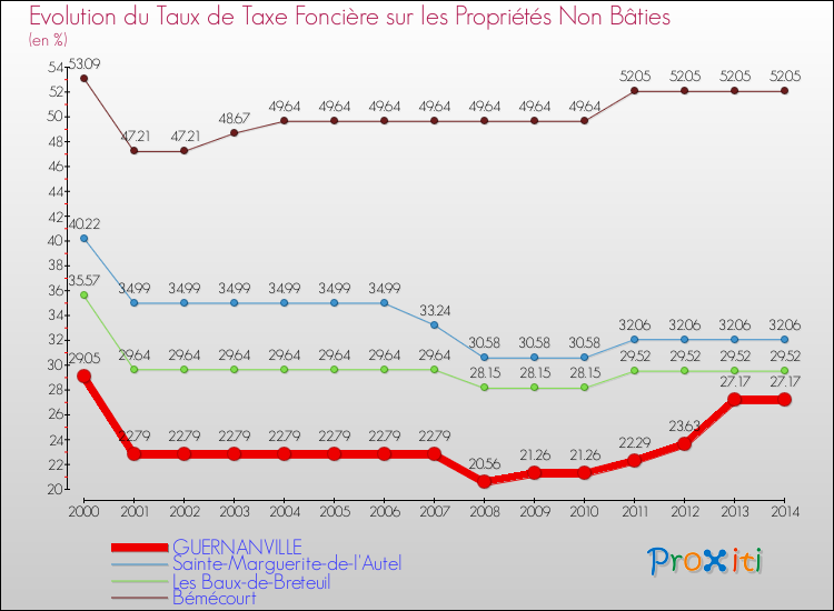 Evolution du taux de la taxe foncière sur les immeubles et terrains non batis pour GUERNANVILLE et les communes proches de 2000 à 2014 Comparaison des taux de la taxe foncière sur les immeubles et terrains non batis pour GUERNANVILLE et les communes voisines de 2000 à 2014