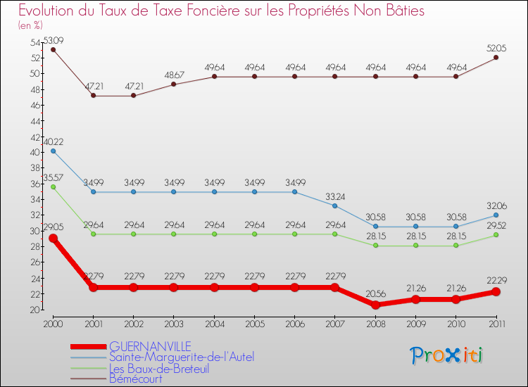 Evolution du taux de la taxe foncière sur les immeubles et terrains non batis pour GUERNANVILLE et les communes proches Comparaison des taux de la taxe foncière sur les immeubles et terrains non batis pour GUERNANVILLE et les communes voisines