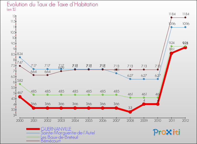 Evolution du taux de la taxe d'habitation pour GUERNANVILLE et les communes proches Comparaison des taux de la taxe d'habitation pour GUERNANVILLE et les communes voisines
