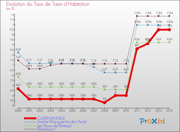 Evolution du taux de la taxe d'habitation pour GUERNANVILLE et les communes proches de 2000 à 2014 Comparaison des taux de la taxe d'habitation pour GUERNANVILLE et les communes voisines de 2000 à 2014