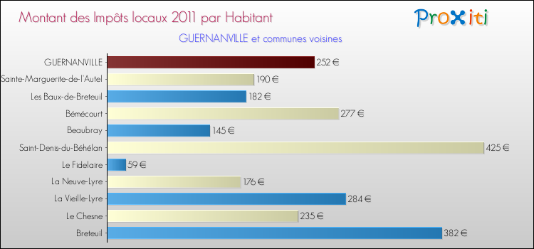 Montant des impôts locaux par Habitant pour GUERNANVILLE et les communes proches Comparaison des impôts locaux par habitant pour GUERNANVILLE et les communes voisines