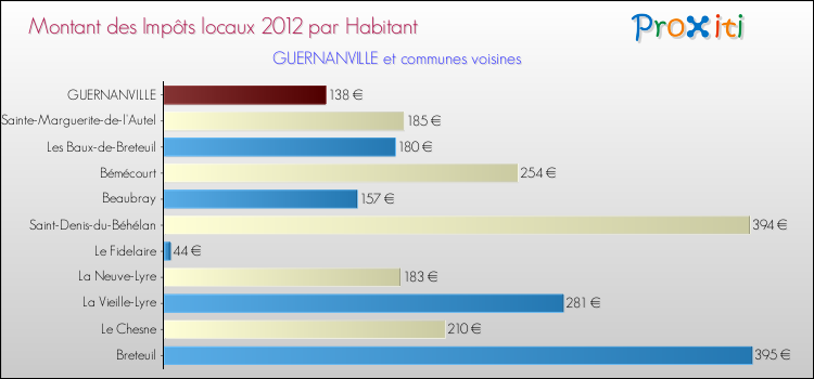 Montant des impôts locaux par Habitant pour GUERNANVILLE et les communes proches Comparaison des impôts locaux par habitant pour GUERNANVILLE et les communes voisines