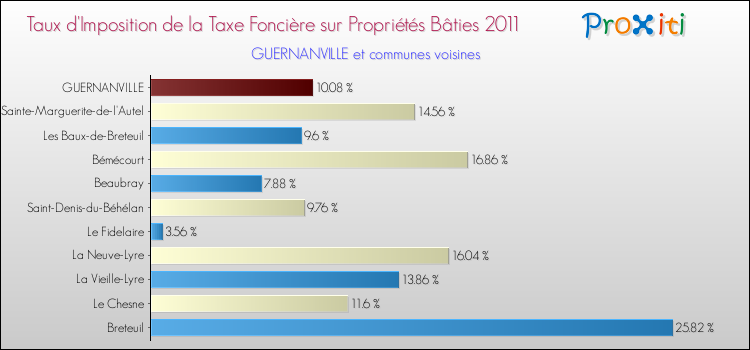 Taux d'imposition de la taxe foncière sur le bati 2011 pour GUERNANVILLE et les communes proches Comparaison des taux d'imposition de la taxe foncière sur le bati 2011 pour GUERNANVILLE et les communes voisines