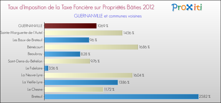 Taux d'imposition de la taxe foncière sur le bati 2012 pour GUERNANVILLE et les communes proches Comparaison des taux d'imposition de la taxe foncière sur le bati 2012 pour GUERNANVILLE et les communes voisines