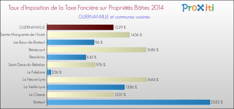 Taux d'imposition de la taxe foncière sur le bati 2014 pour GUERNANVILLE et les communes proches Comparaison des taux d'imposition de la taxe foncière sur le bati 2014 pour GUERNANVILLE et les communes voisines