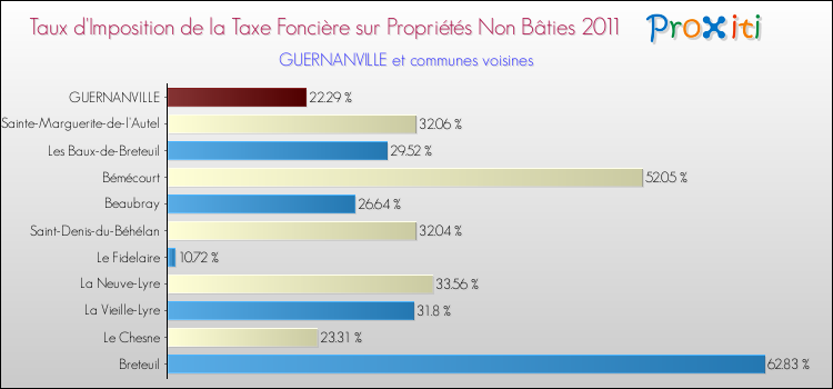 Taux d'imposition de la taxe foncière sur les immeubles et terrains non batis 2011 pour GUERNANVILLE et les communes proches Comparaison des taux d'imposition de la taxe foncière sur les immeubles et terrains non batis 2011 pour GUERNANVILLE et les communes voisines