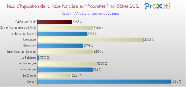 Taux d'imposition de la taxe foncière sur les immeubles et terrains non batis 2012 pour GUERNANVILLE et les communes proches Comparaison des taux d'imposition de la taxe foncière sur les immeubles et terrains non batis 2012 pour GUERNANVILLE et les communes voisines
