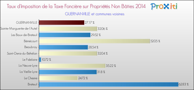 Taux d'imposition de la taxe foncière sur les immeubles et terrains non batis 2014 pour GUERNANVILLE et les communes proches Comparaison des taux d'imposition de la taxe foncière sur les immeubles et terrains non batis 2014 pour GUERNANVILLE et les communes voisines
