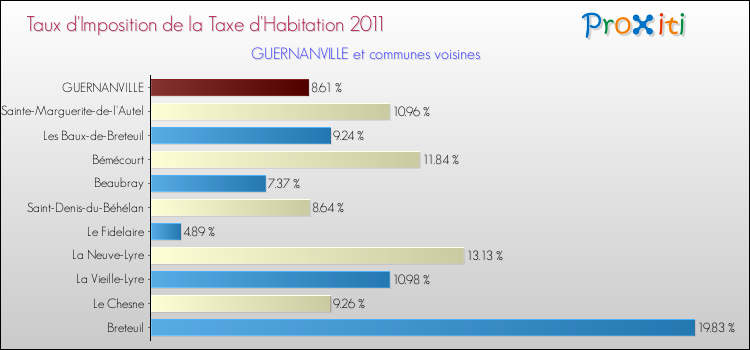 Taux d'imposition de la taxe d'habitation 2011 pour GUERNANVILLE et les communes proches Comparaison des taux d'imposition de la taxe d'habitation 2011 pour GUERNANVILLE et les communes voisines