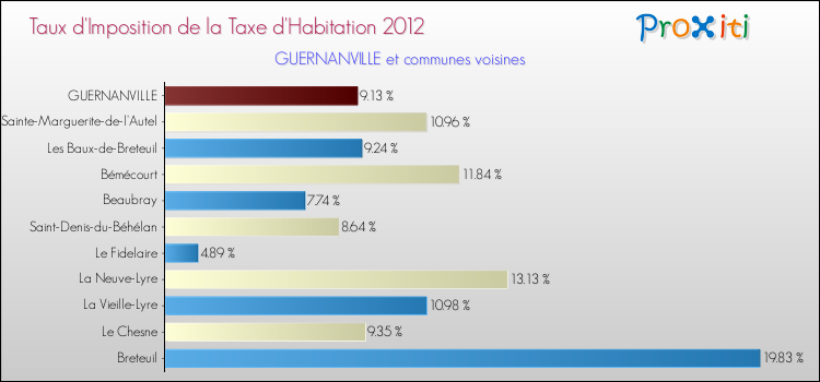 Taux d'imposition de la taxe d'habitation 2012 pour GUERNANVILLE et les communes proches Comparaison des taux d'imposition de la taxe d'habitation 2012 pour GUERNANVILLE et les communes voisines