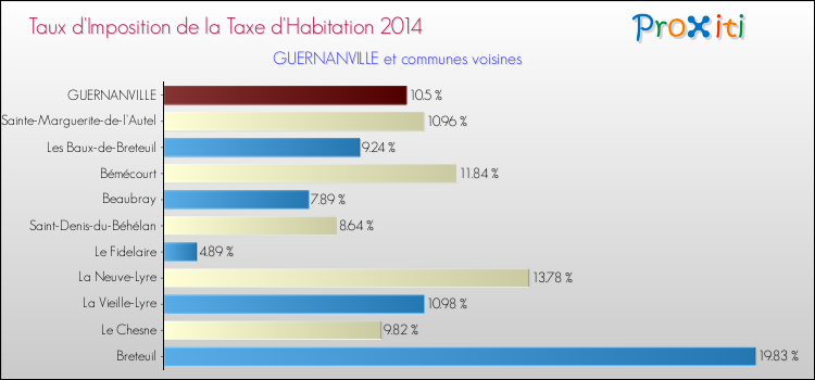 Taux d'imposition de la taxe d'habitation 2014 pour GUERNANVILLE et les communes proches Comparaison des taux d'imposition de la taxe d'habitation 2014 pour GUERNANVILLE et les communes voisines