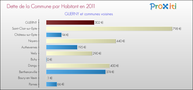 Dette par habitant de la commune en 2011 pour GUERNY et les communes proches Comparaison de la dette par habitant de la commune en 2011 pour GUERNY et les communes voisines