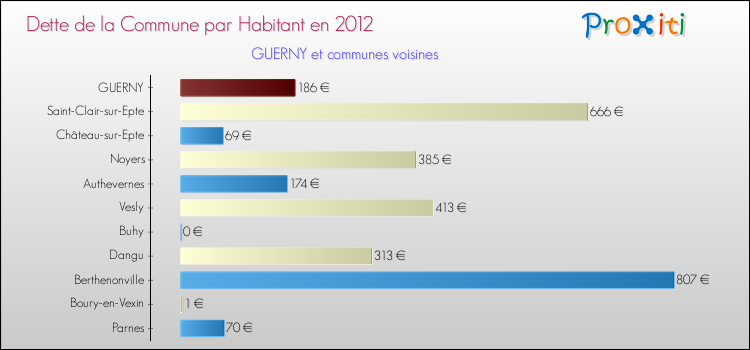 Dette par habitant de la commune en 2012 pour GUERNY et les communes proches Comparaison de la dette par habitant de la commune en 2012 pour GUERNY et les communes voisines