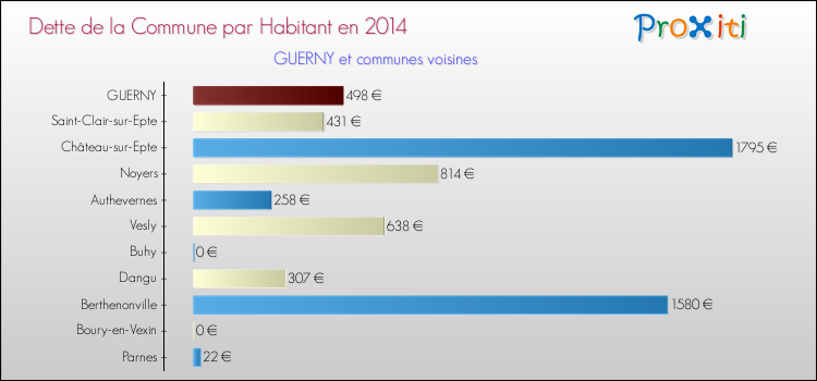 Dette par habitant de la commune en 2014 pour GUERNY et les communes proches Comparaison de la dette par habitant de la commune en 2014 pour GUERNY et les communes voisines