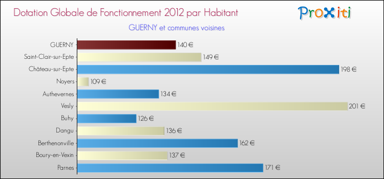 Montant des dotations globales de fonctionnement DGF par Habitant pour GUERNY et les communes proches Comparaison des des dotations globales de fonctionnement DGF par habitant pour GUERNY et les communes voisines