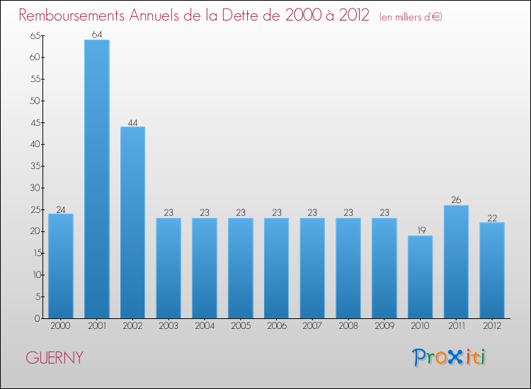 Evolution de l'annuité de la dette pour la commune de GUERNY de 2000 à 2012 Annuités de la dette pour GUERNY de 2000 à 2012