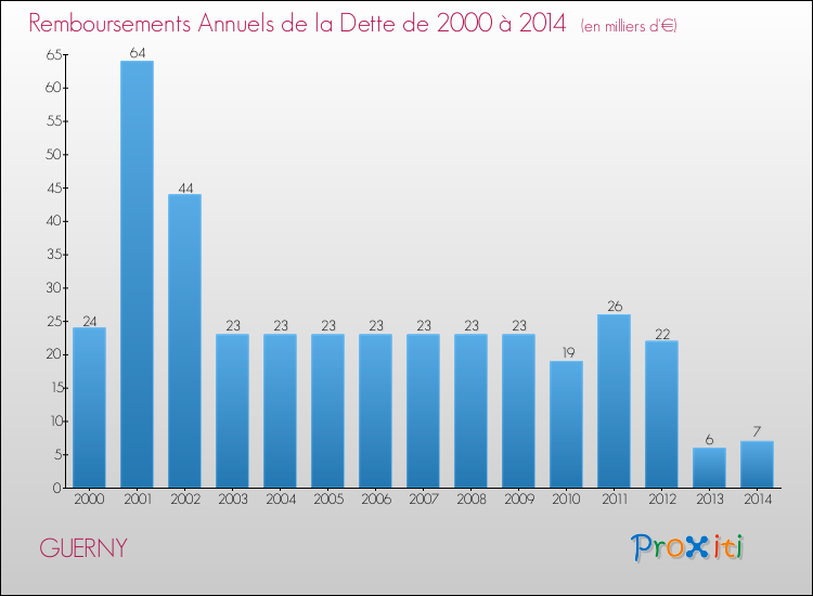 Evolution de l'annuité de la dette pour la commune de GUERNY de 2000 à 2014 Annuités de la dette pour GUERNY de 2000 à 2014