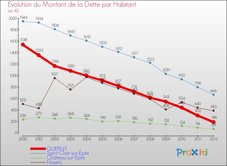 Evolution de la dette par habitant pour la commune de GUERNY et les communes proches de 2000 à 2012 Comparaison de la dette par habitant pour GUERNY et les communes voisines de 2000 à 2012
