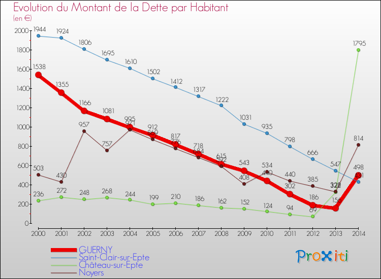 Evolution de la dette par habitant pour la commune de GUERNY et les communes proches de 2000 à 2014 Comparaison de la dette par habitant pour GUERNY et les communes voisines de 2000 à 2014