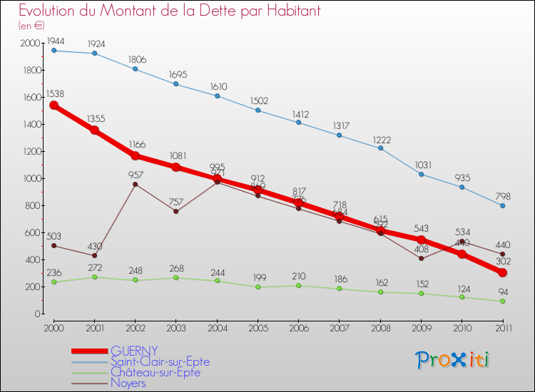 Evolution de la dette par habitant pour la commune de GUERNY et les communes proches Comparaison de la dette par habitant pour GUERNY et les communes voisines