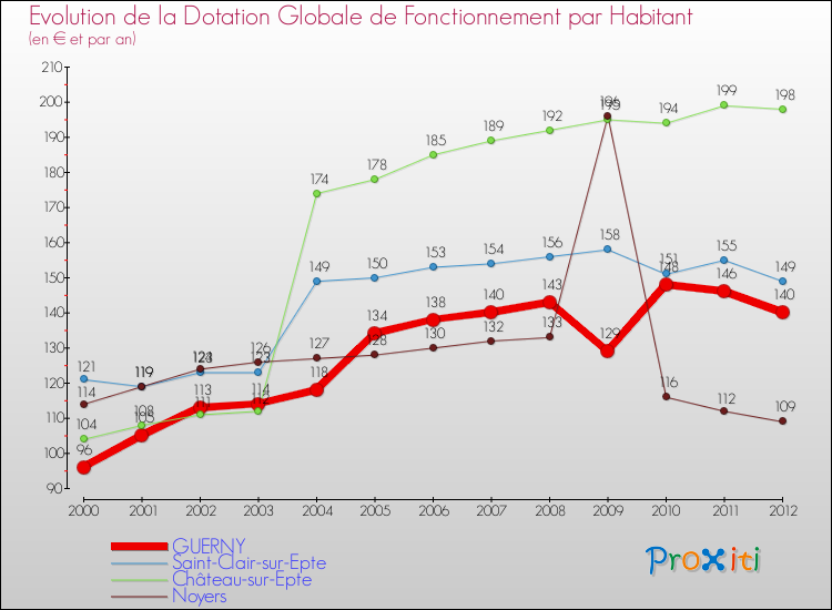 Evolution et montant de la dotation globale de fonctionnement par Habitant pour GUERNY et les communes proches Comparaison des dotations globales de fonctionnement par habitant pour GUERNY et les communes voisines