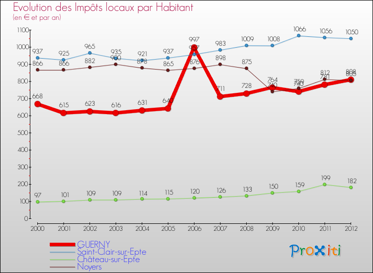 Evolution et montant des impôts locaux par Habitant pour GUERNY et les communes proches Comparaison des impôts locaux par habitant pour GUERNY et les communes voisines