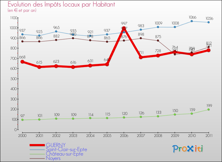 Evolution et montant des impôts locaux par Habitant pour GUERNY et les communes proches Comparaison des impôts locaux par habitant pour GUERNY et les communes voisines