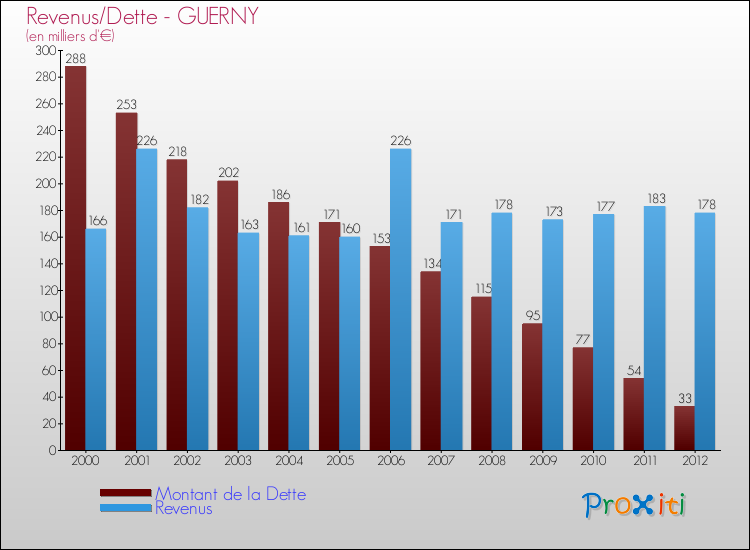 Evolution comparée de la dette et des revenus pour la commune de GUERNY de 2000 à 2012 Comparaison de la dette et des revenus pour GUERNY de 2000 à 2012