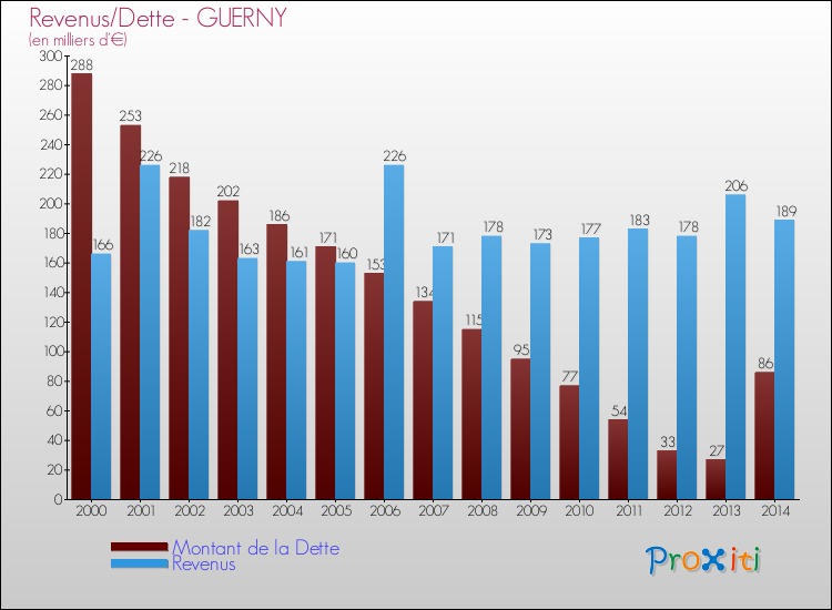 Evolution comparée de la dette et des revenus pour la commune de GUERNY de 2000 à 2014 Comparaison de la dette et des revenus pour GUERNY de 2000 à 2014