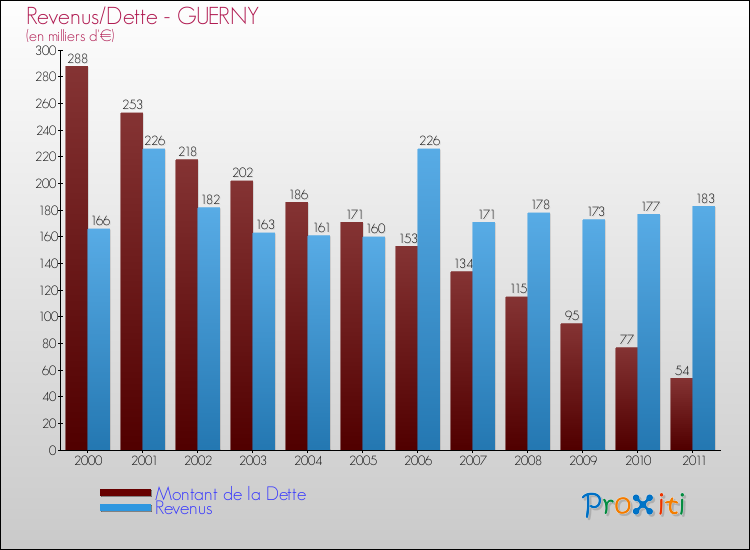 Evolution comparée de la dette et des revenus pour la commune de GUERNY de 2000 à 2011 Comparaison de la dette et des revenus pour GUERNY de 2000 à 2011