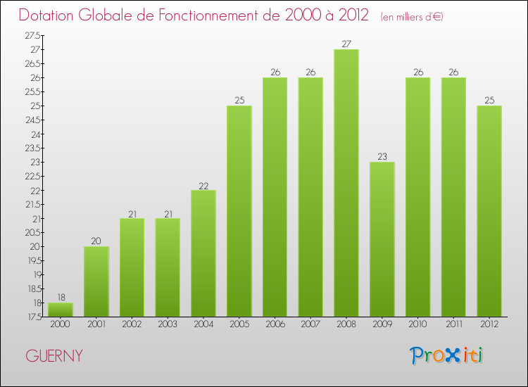 Evolution du montant de la Dotation Globale de Fonctionnement pour la commune de GUERNY de 2000 à 2012 Evolution du montant de la Dotation Globale de Fonctionnement pour GUERNY de 2000 à 2012