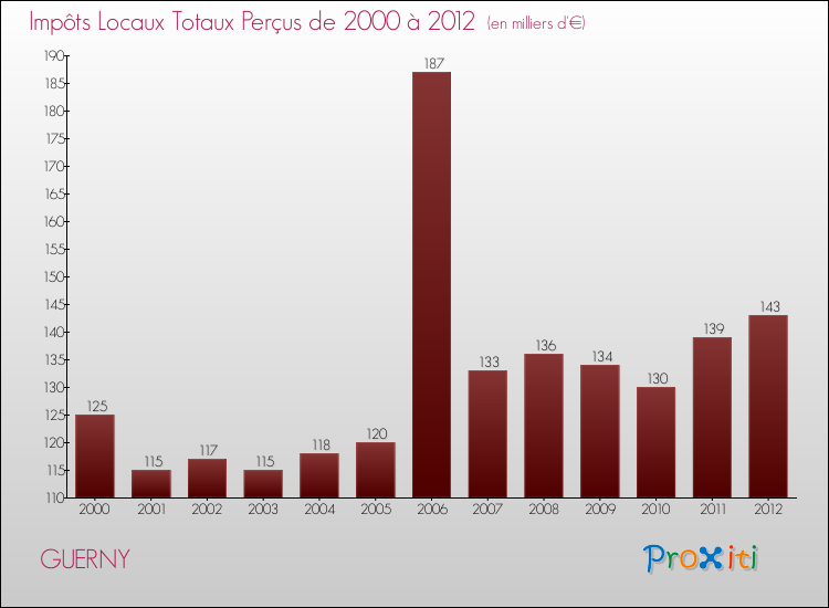Evolution des Impôts Locaux pour la commune de GUERNY de 2000 à 2012 Evolution des Impôts Locaux pour GUERNY de 2000 à 2012