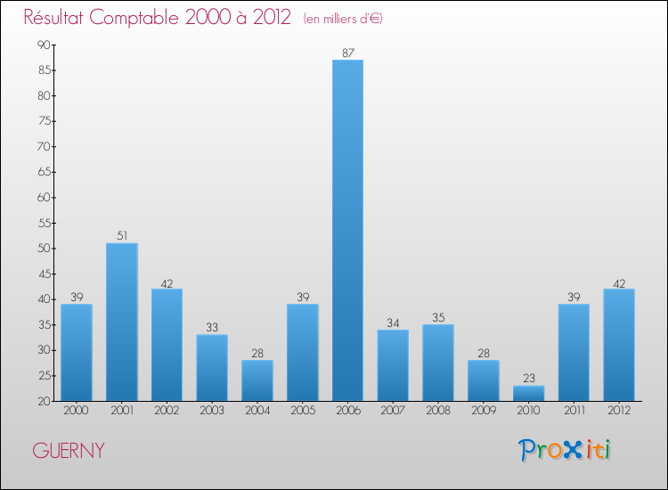 Evolution du résultat comptable pour la commune de GUERNY de 2000 à 2012 Evolution du résultat comptable pour GUERNY de 2000 à 2012