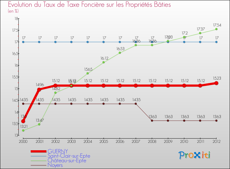 Evolution du taux de la taxe foncière sur le bati pour GUERNY et les communes proches de 2000 à 2012 Comparaison des taux de taxe foncière sur le bati pour GUERNY et les communes voisines de 2000 à 2012