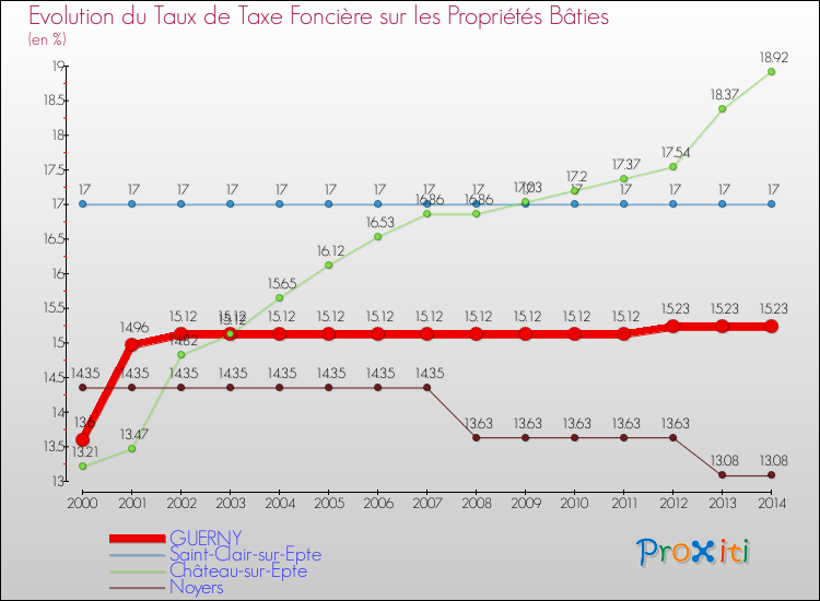 Evolution du taux de la taxe foncière sur le bati pour GUERNY et les communes proches de 2000 à 2014 Comparaison des taux de taxe foncière sur le bati pour GUERNY et les communes voisines de 2000 à 2014