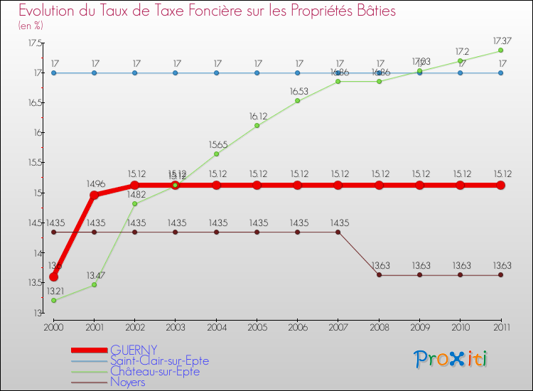 Evolution du taux de la taxe foncière sur le bati pour GUERNY et les communes proches Comparaison des taux de taxe foncière sur le bati pour GUERNY et les communes voisines
