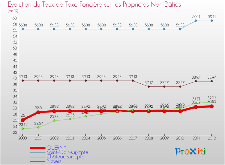 Evolution du taux de la taxe foncière sur les immeubles et terrains non batis pour GUERNY et les communes proches de 2000 à 2012 Comparaison des taux de la taxe foncière sur les immeubles et terrains non batis pour GUERNY et les communes voisines de 2000 à 2012