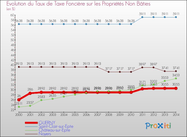 Evolution du taux de la taxe foncière sur les immeubles et terrains non batis pour GUERNY et les communes proches de 2000 à 2014 Comparaison des taux de la taxe foncière sur les immeubles et terrains non batis pour GUERNY et les communes voisines de 2000 à 2014