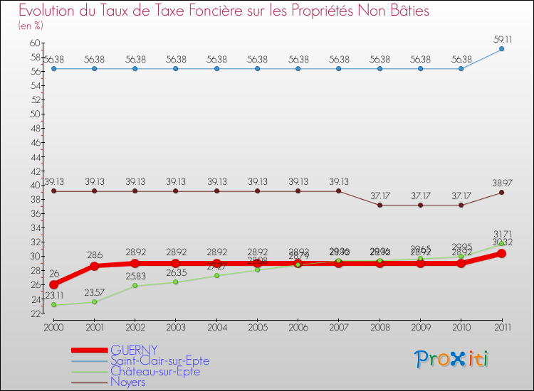 Evolution du taux de la taxe foncière sur les immeubles et terrains non batis pour GUERNY et les communes proches Comparaison des taux de la taxe foncière sur les immeubles et terrains non batis pour GUERNY et les communes voisines