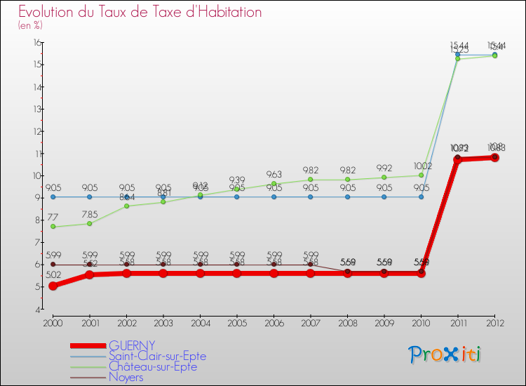 Evolution du taux de la taxe d'habitation pour GUERNY et les communes proches Comparaison des taux de la taxe d'habitation pour GUERNY et les communes voisines
